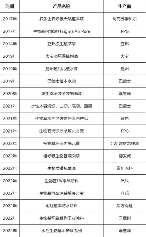 中國成為生物基涂料發(fā)展最快的區(qū)域